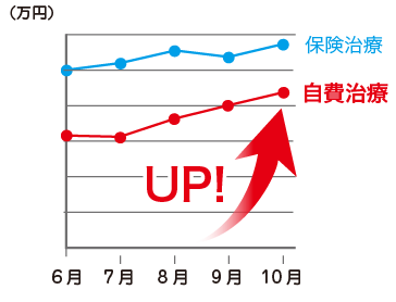 A歯科評価グラフ