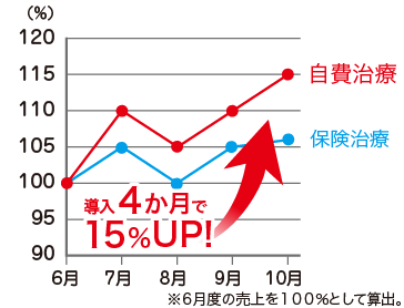 B歯科評価グラフ