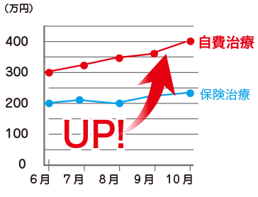 C歯科評価グラフ